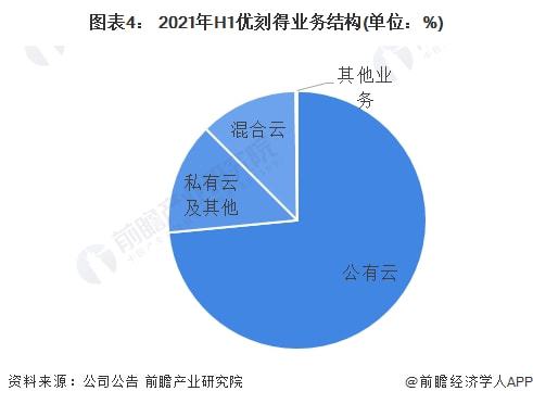 干货 2022年中国IT基础设施行业龙头企业分析 优刻得 中国第一家公有云科创板上市公司